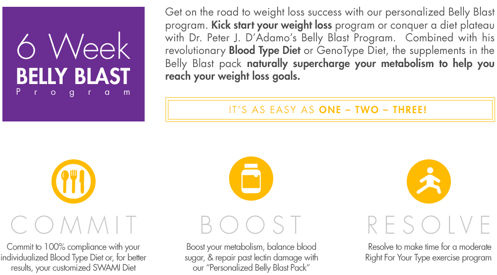 21 Belly Blast Diet Results