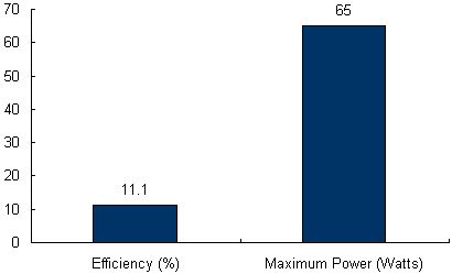 Charts/solar_panel_charts/bp_chart/bp_365_chart.jpg Charts/solar_panel_charts/bp_chart/bp_365_chart.jpg