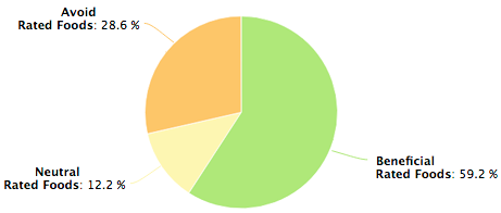 Diet Compliance Tool & Tracker