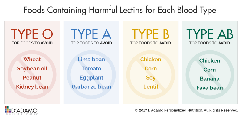 Lectins to avoid for each blood type