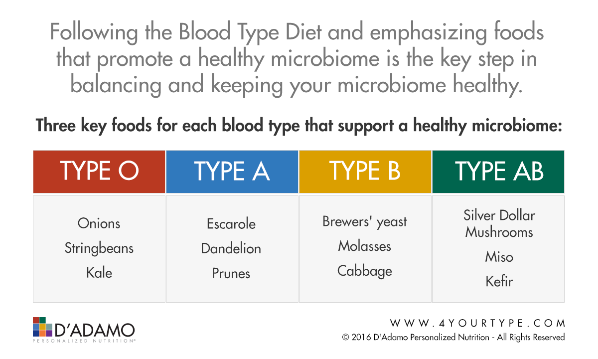 Blood Type B Food Chart