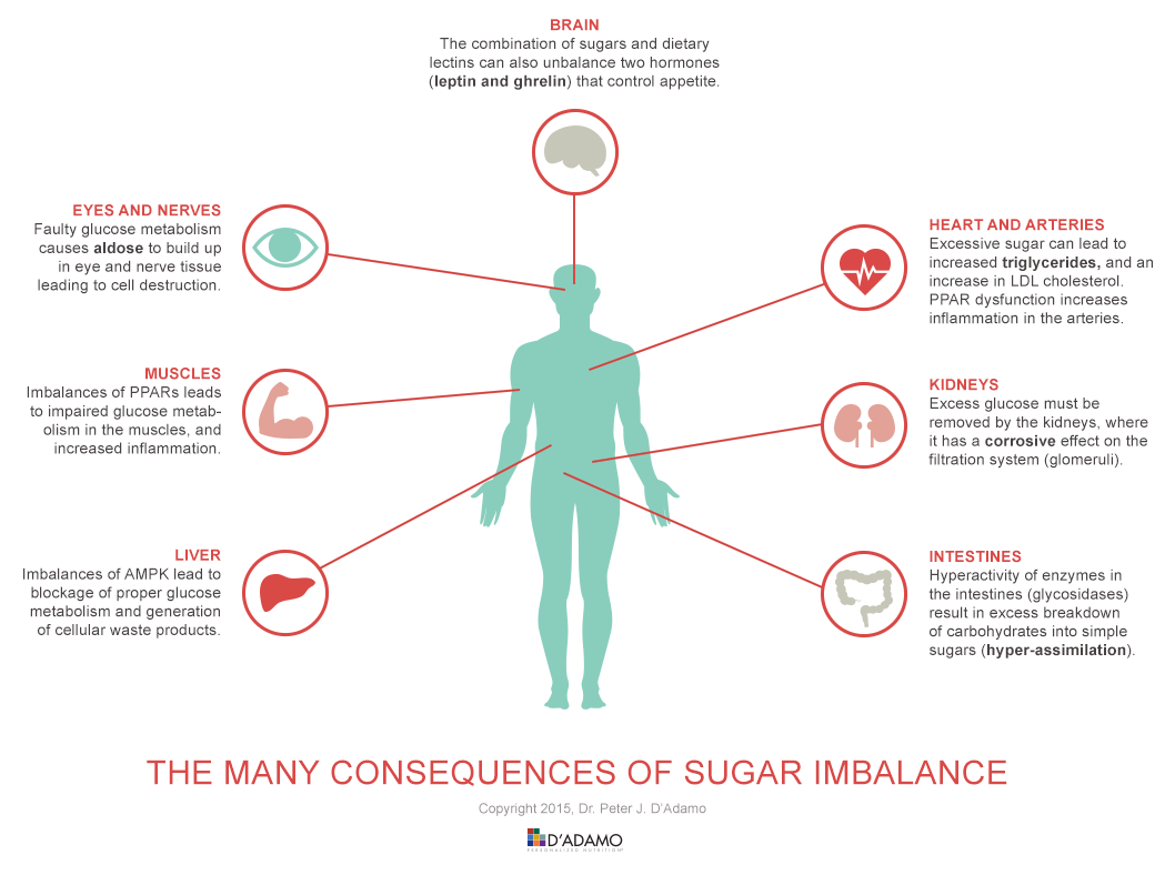 Sugar Imbalance