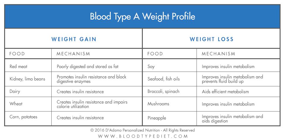 Food Chart For Blood Type A Positive