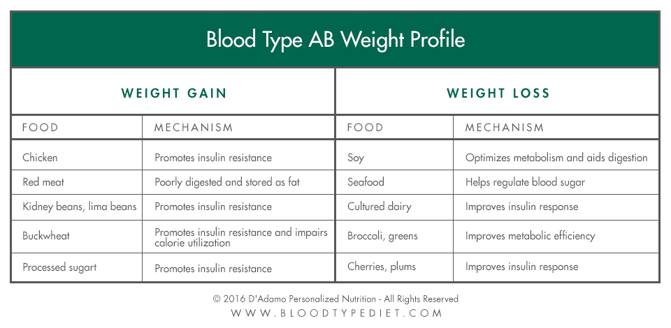 Metabolism Type Chart