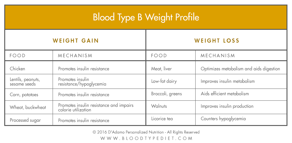 Metabolism Type Chart