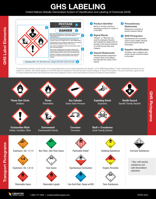 Globally-Harmonized System Labeling Poster | Reference P