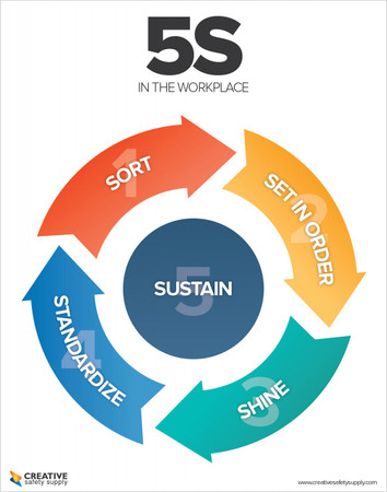 This 5S poster from CSS was designed with lean on the mi