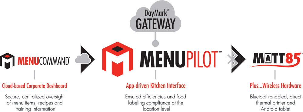 daymark-gateway-infographic-banner