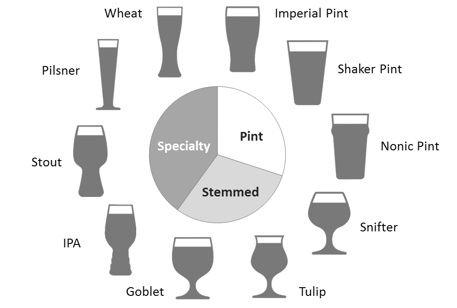 Types Of Beer Glasses Which To Use And Why Drink From A Glass Beer Cartel 8682
