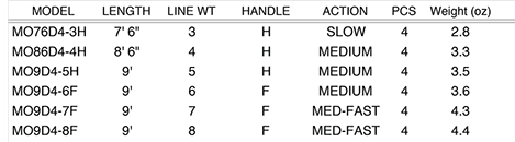 Fly Rod Weight Chart