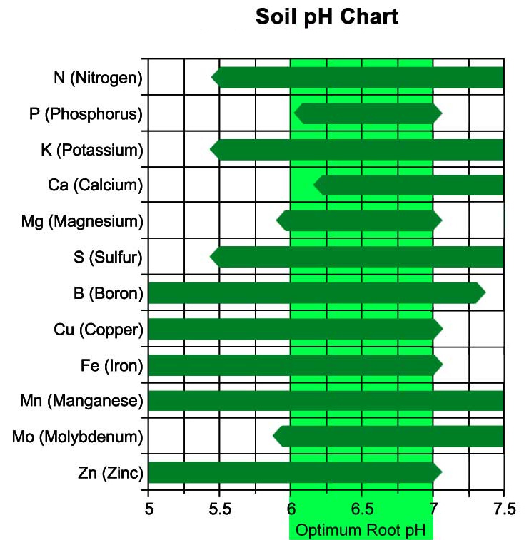 soil-ph-chart.jpg soil-ph-chart.jpg