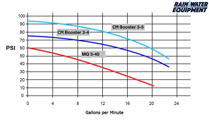 Grundfos CM 3-5 Booster Pump Curve