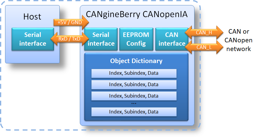 Diagram CANgineBerry Detail