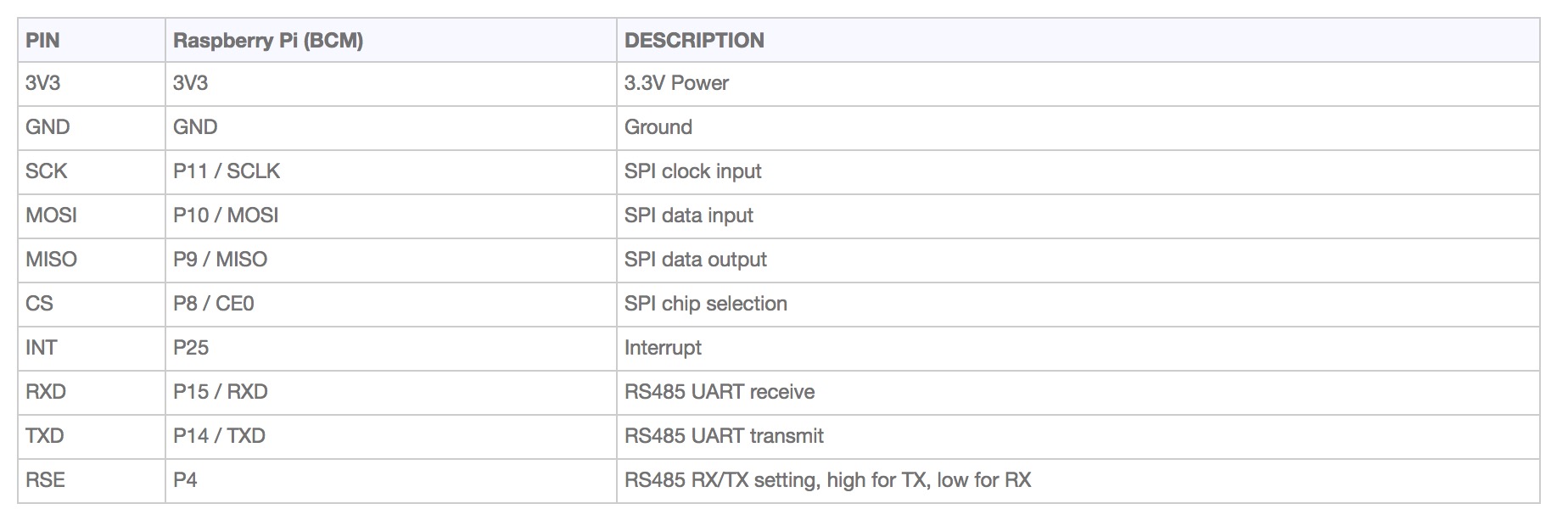 RS485 CAN HAT for Raspberry Pi - Pinout