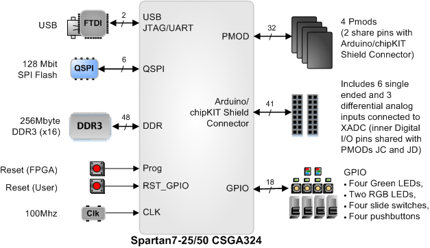 arty-s7-block-diagram.png