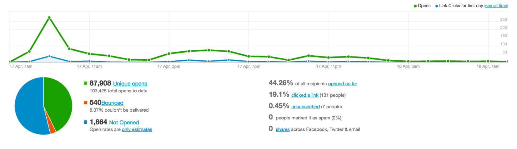 VIEW CAMPAIGN REPORTS