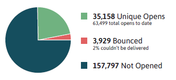 Email drives conversions