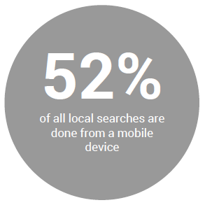 52% of all local searches are done from a mobile device