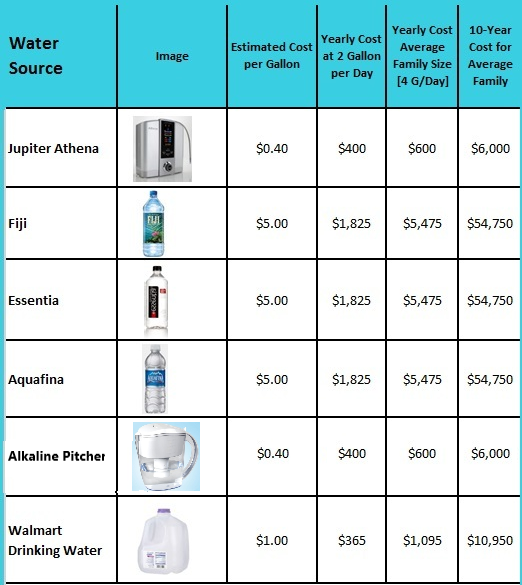 Analyzing & Comparing Brands of Bottled Water