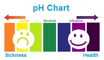 Ph Reading Chart