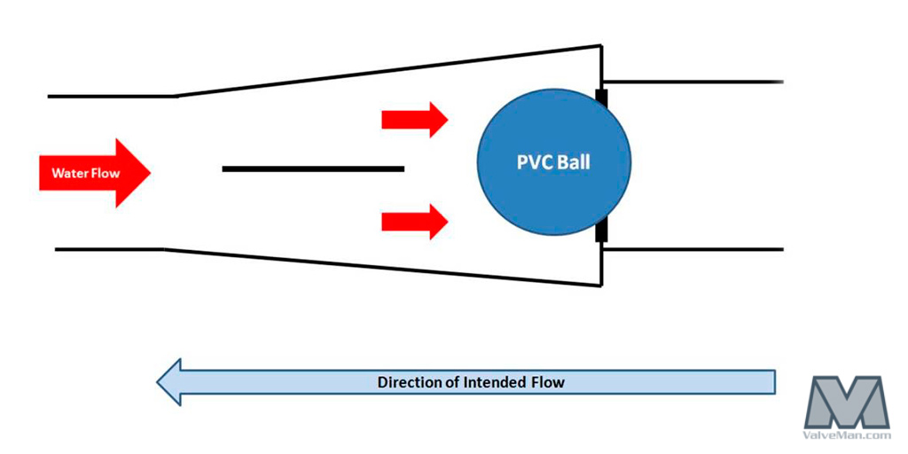 Ball Check Valves