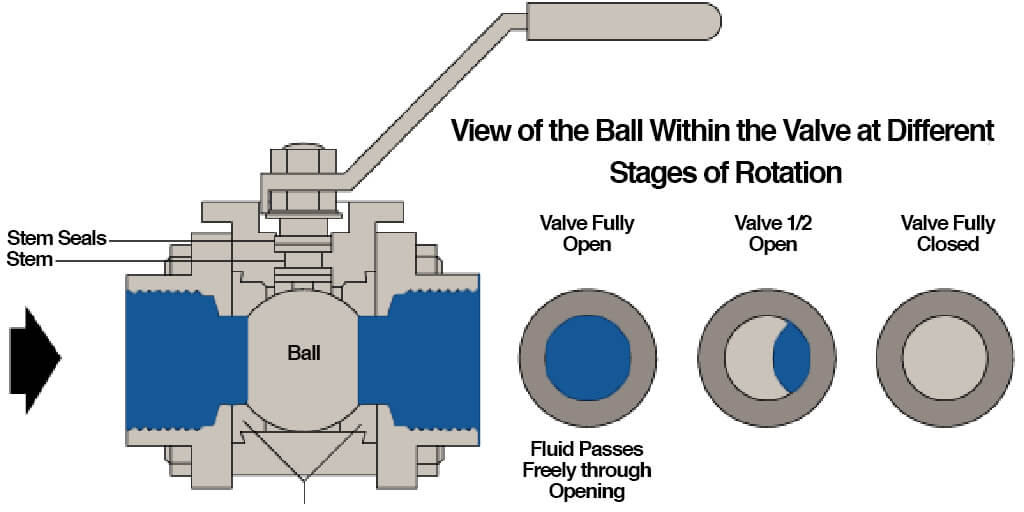Difference Between a Vented Ball Valve and a Standard Ball Valve