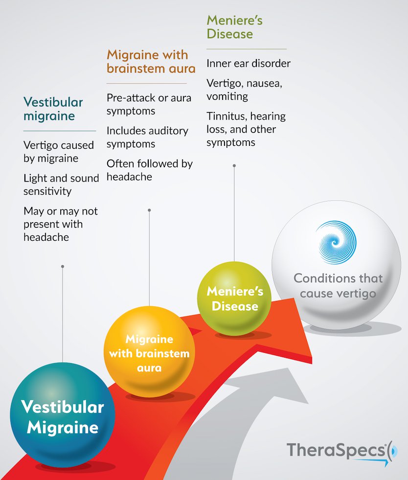 Vestibular migraine, Meniere's disease, migraine with brainstem aura infographic