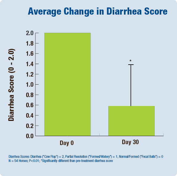Average Change in Diarrhea Score