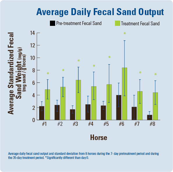 Average Daily Fecal Sand Output
