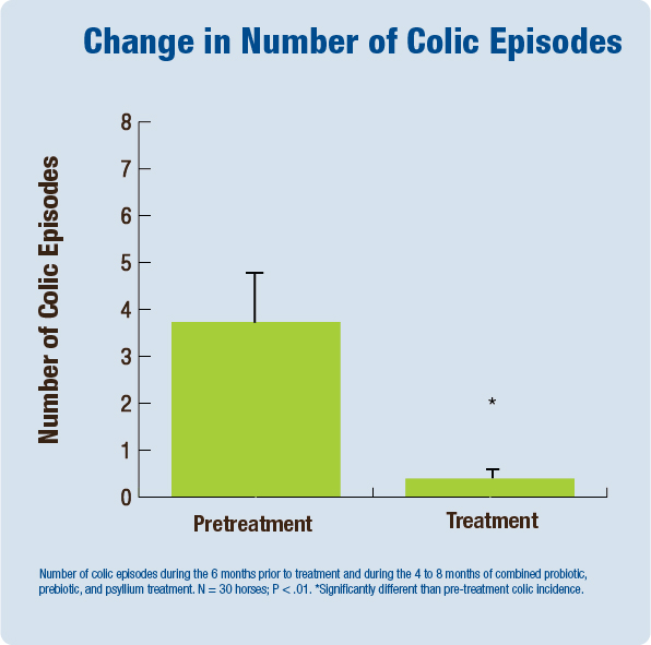 Change in Number of Colic Episodes