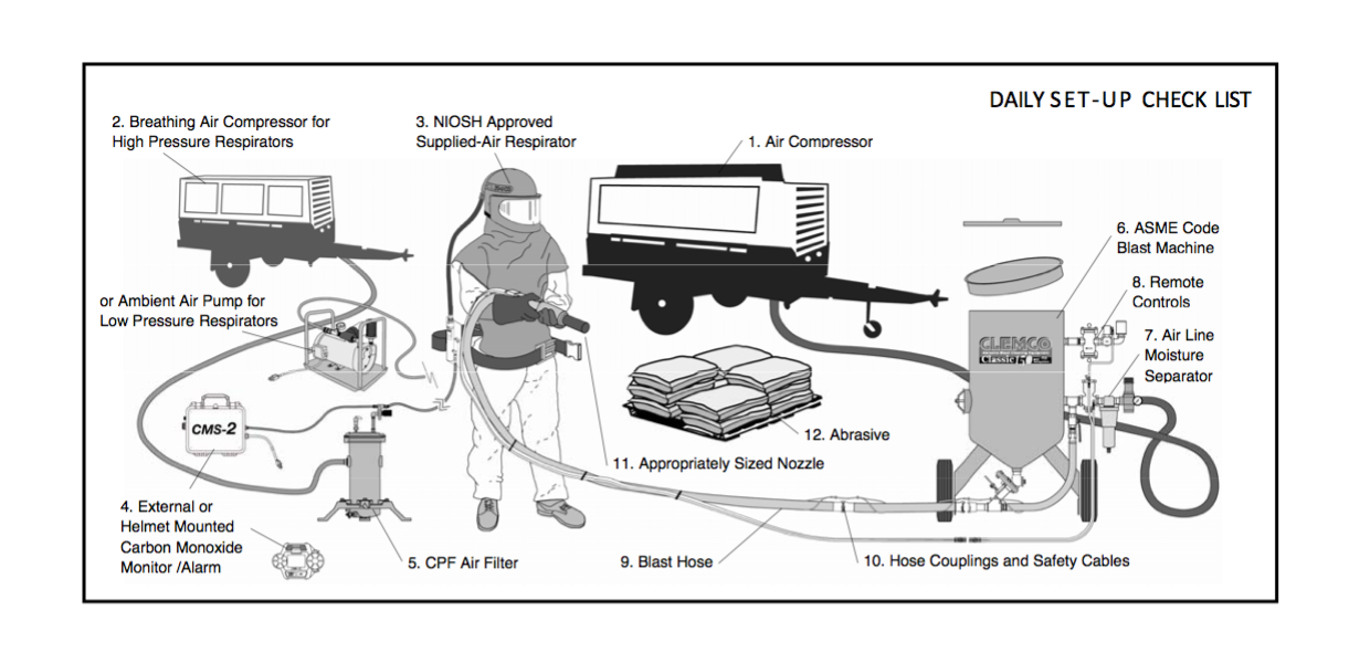 Sandblasting Setup Diagram