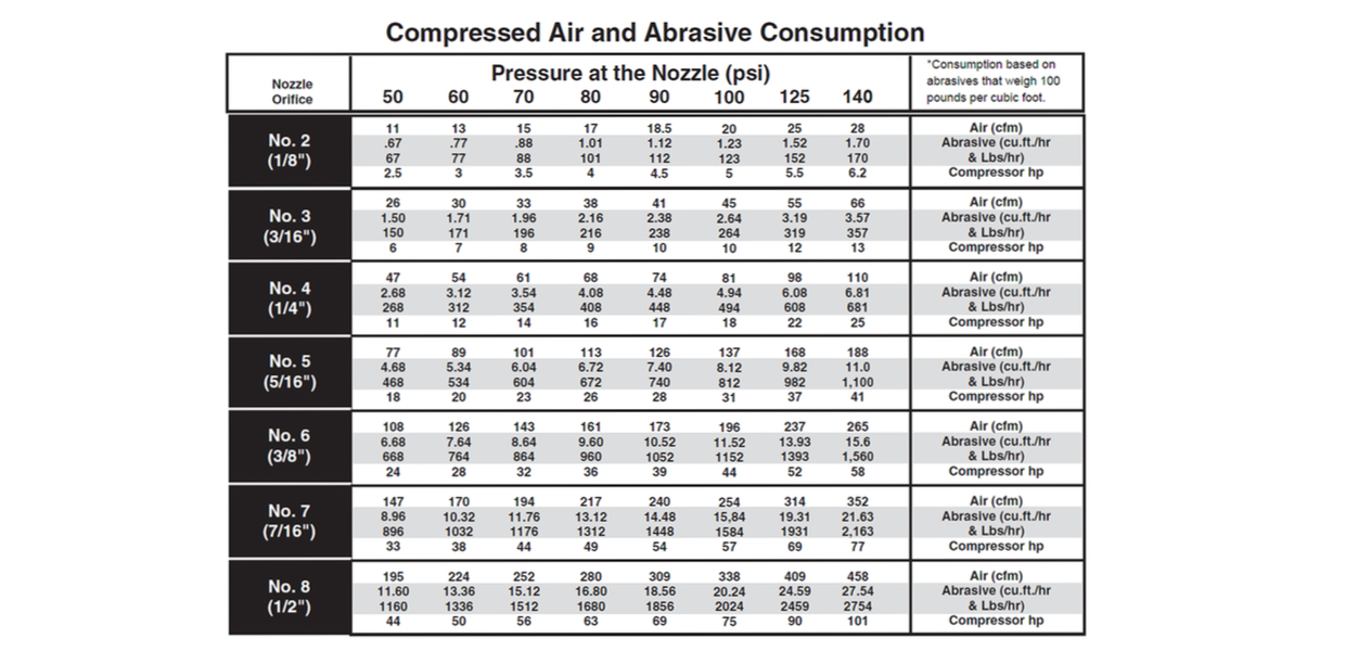 Sandblasting Nozzle Size Chart