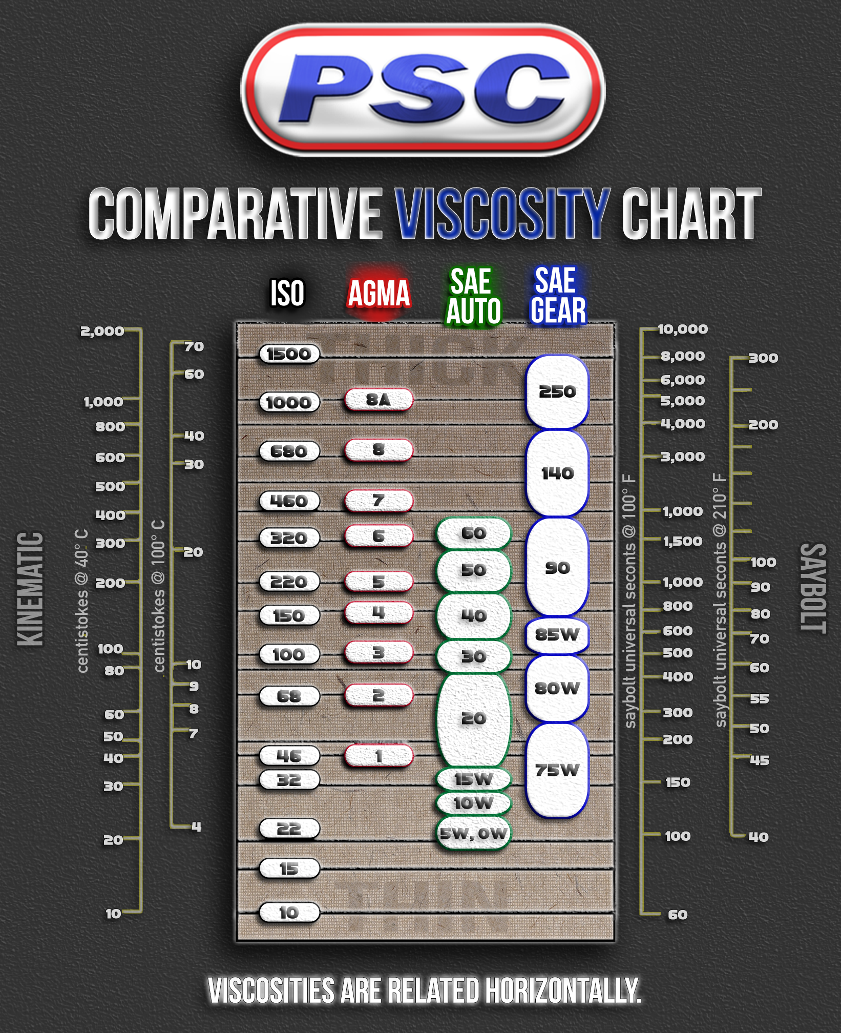 Oil Viscosity Comparison Chart ISO VG, AGMA, SAE Gear, SAE Auto