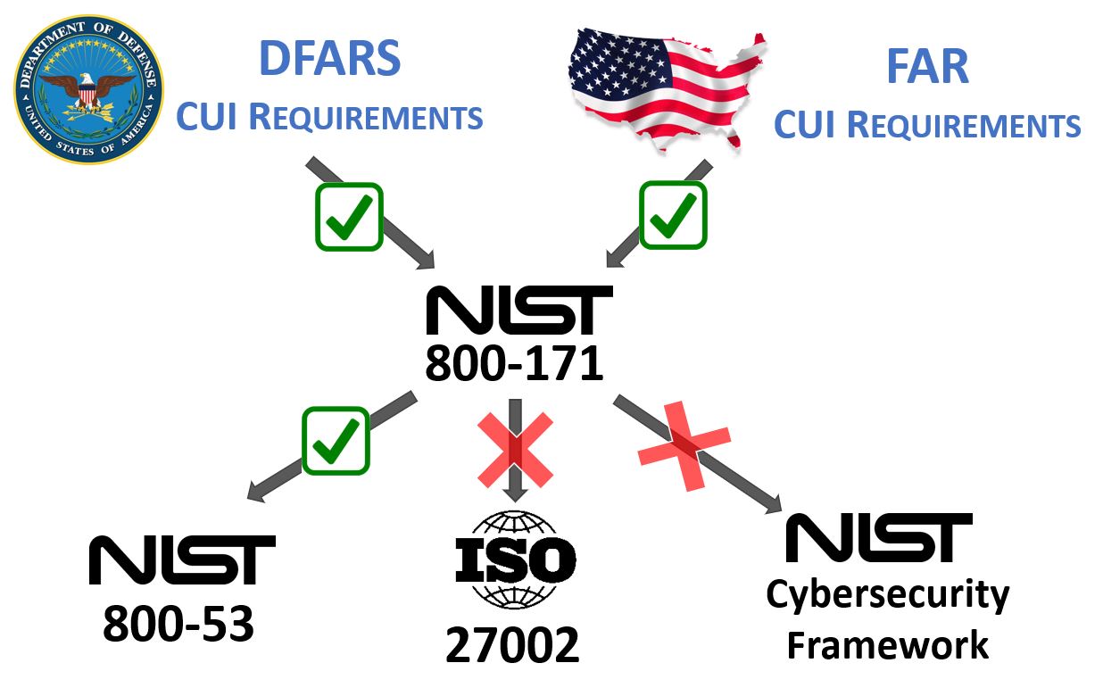 NIST 800171 Compliance Solutions