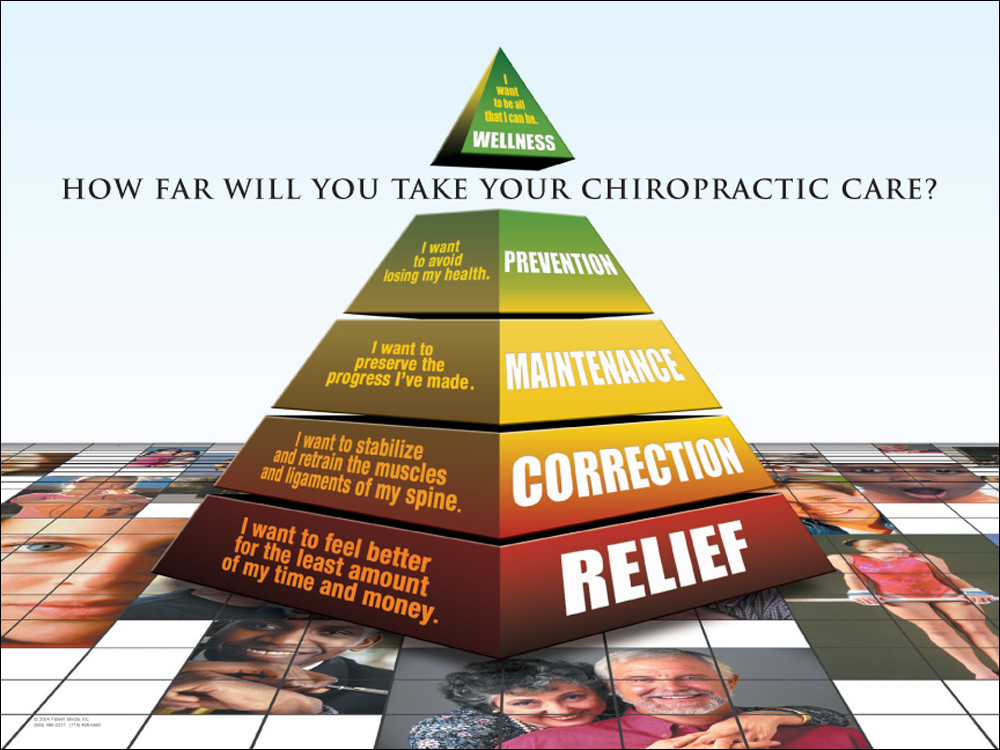 Chiropractic Chart | How Far Pyramid Poster | Five Types Of Care