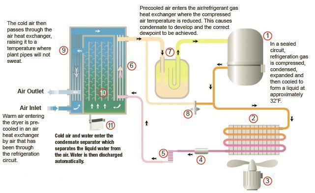 Chicago Pneumatic CPX80 Non Cycling Refrigerated Air Dryer
