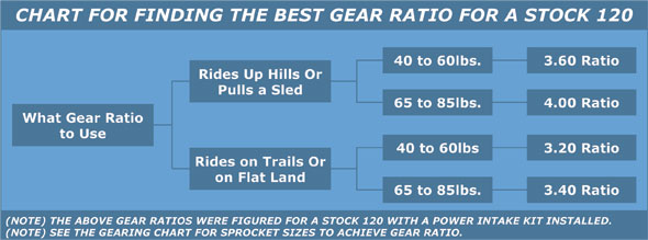 Snowmobile Gear Ratio Chart