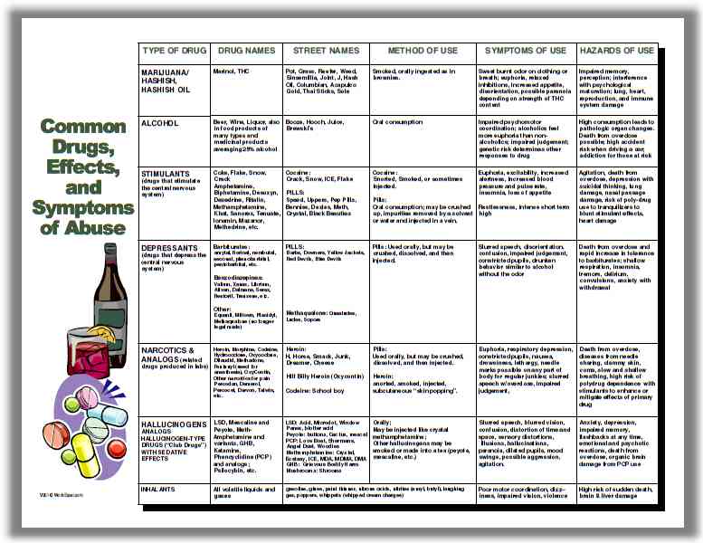 Commonly Drugs Chart