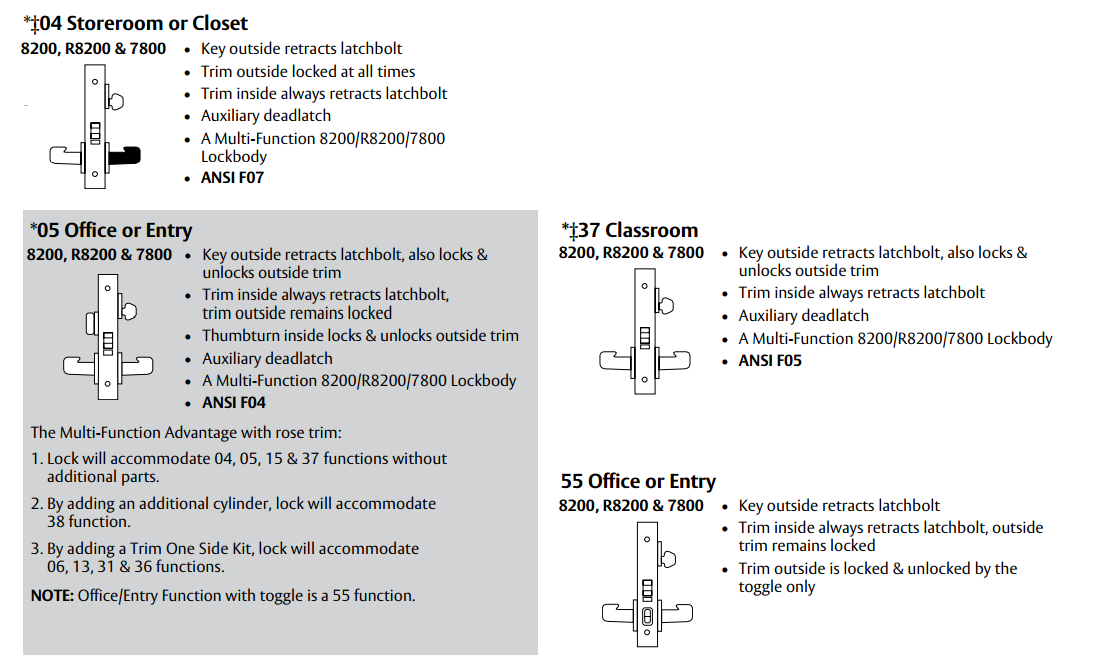 Sargent Door Parts & Blog Hospitals And Door Hardware Sargent Parts
