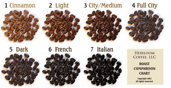 Coffee Intensity Chart