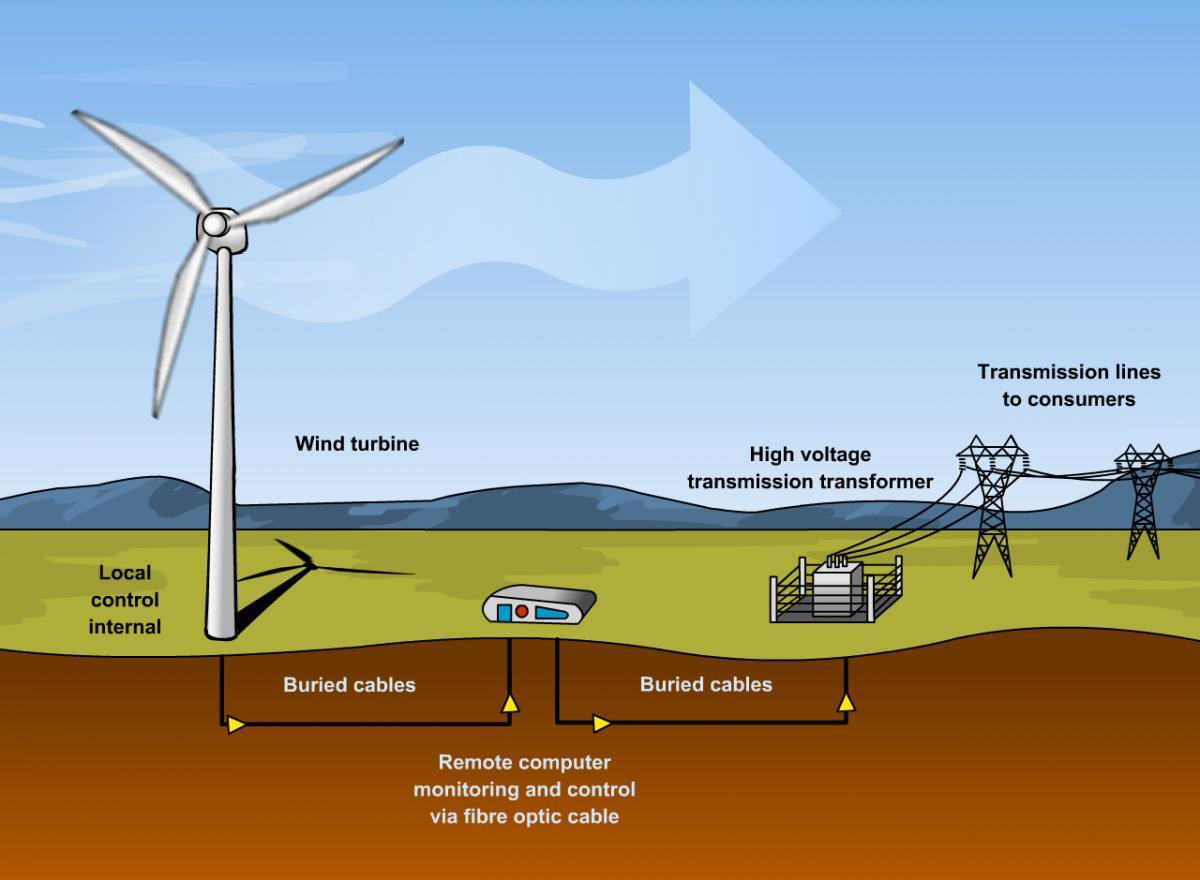 development-of-wind-energy-technology-with-nanomaterials