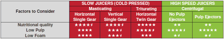 Best Quality Juice- Top Nutrition - Low Pulp - Low Foam