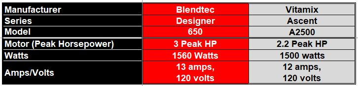 Comparison Table on Blender Power of the Blendtec 650 and the Vitamix A2500