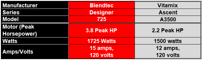 Round 1 Blender Battle - Table Comparing Blendtec 725 model Vs Vitamix Ascent A3500