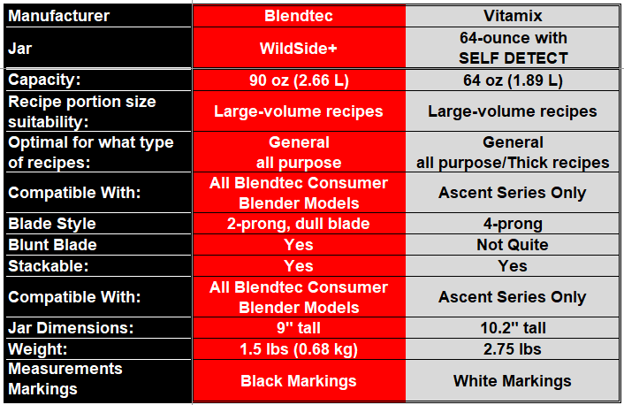 Round 11 - Table Comparing Blendtec WildSide+ 90-oz Blending Jar to the Vitamix 60-oz SELF DETECT Jar