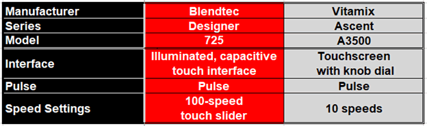 Round 2 Blender Battle - Comparison Table about Manual Blender Controls of the Blendtec Designer 725 and the Vitamix A3500.