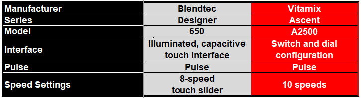 Round 2 - Comparison Table on Manual Blender Controls of the Blendtec 650 and the Vitamix A2500