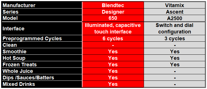 Round 3 - Comparison Table on Pre-Set Blender Cycle Automation of the Blendtec 650 and the Vitamix A2500