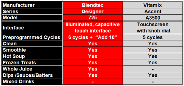 Round 3 Blender Battle - Table Comparing Pre-Programmed Blending Cycles of the 725 and the A3500