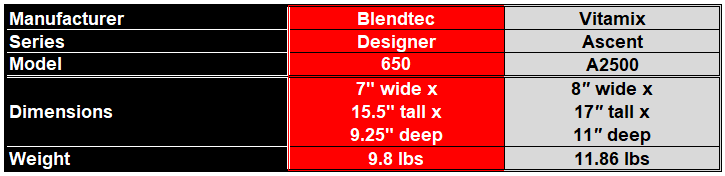 Round 5 - Comparison Table for Best Blender for Kitchen Counter Placement- Blendtec 650 vs Vitamix A2500